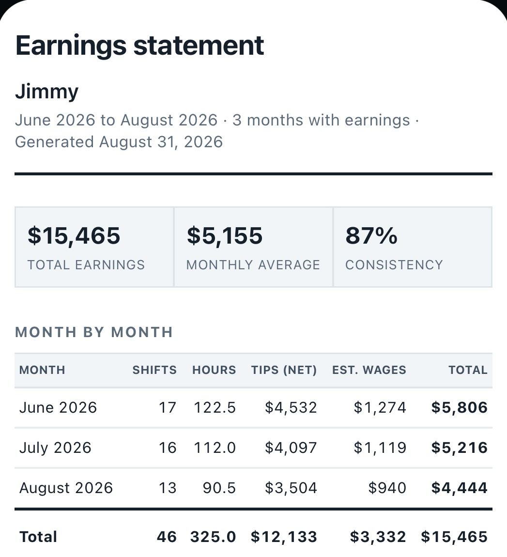 Earnings statement: $15,465 total over three months, monthly average $5,155, 87% consistency, and a month-by-month table of shifts, hours, tips and wages