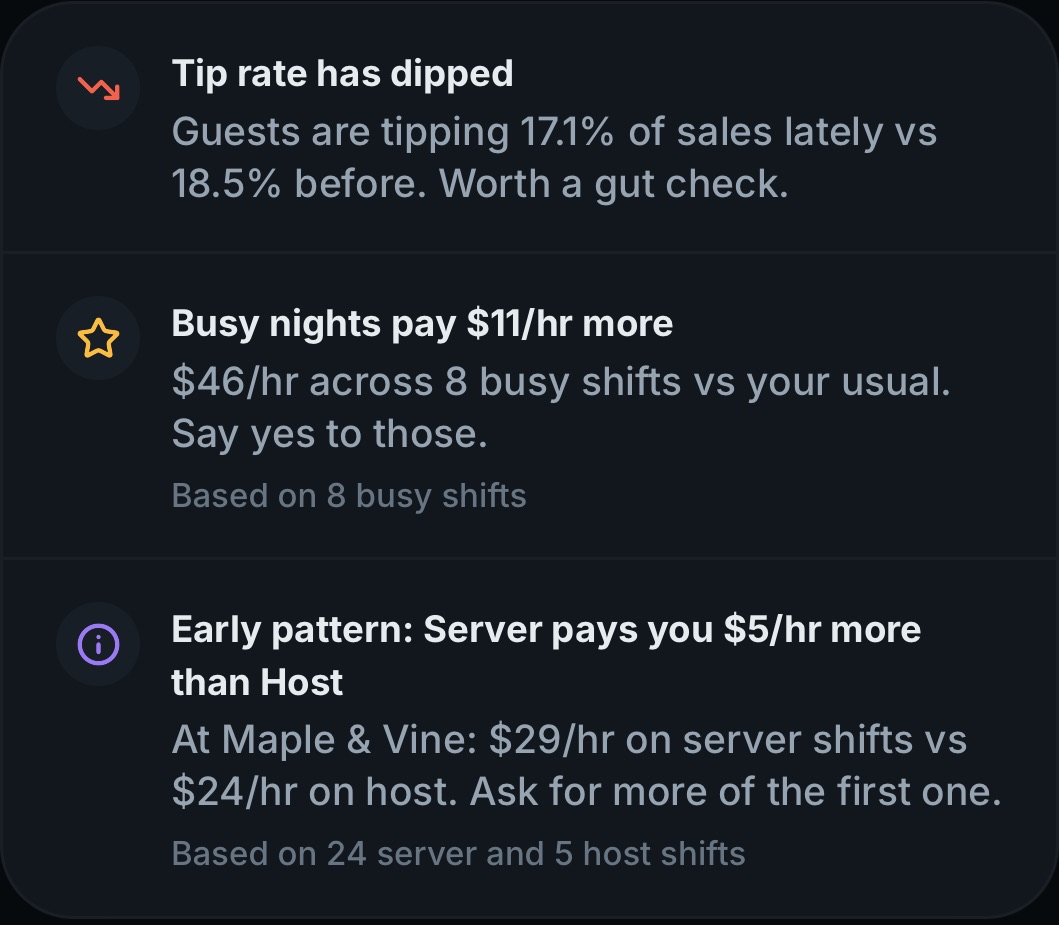 From your coach: tip rate has dipped, guests are tipping 17.1% of sales lately versus 18.5% before; busy nights pay $11 an hour more, based on 8 busy shifts; early pattern, server pays $5 an hour more than host at Maple and Vine, based on 24 server and 5 host shifts