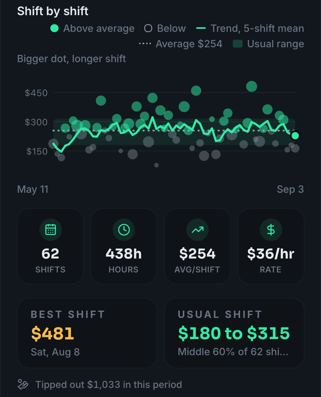 History chart: sixty-two shifts as dots sized by hours, coloured above or below the $254 average, a five-shift trend line, a shaded usual range of $180 to $315, and tiles for best shift $481 and usual shift