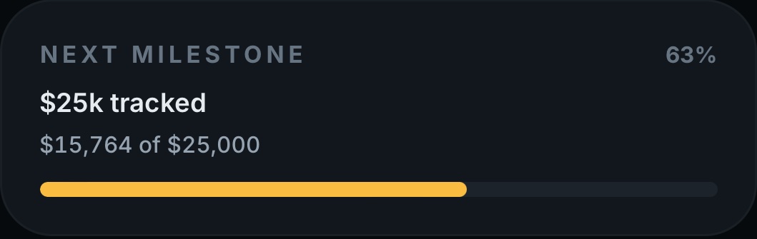 Next milestone: $25k tracked, $15,764 of $25,000, 63% complete