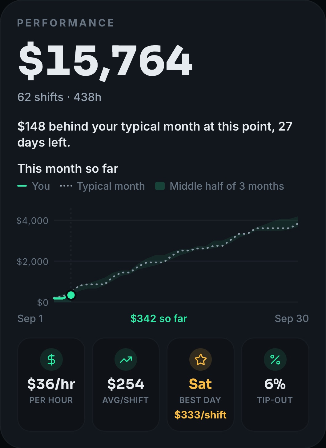 Performance card: $15,764 all time over 62 shifts and 438 hours, the line $148 behind your typical month at this point with 27 days left, a pace curve for this month so far against a typical month, and pods for $36 per hour, $254 average shift, Saturday best day at $333 a shift, and 6% tip-out