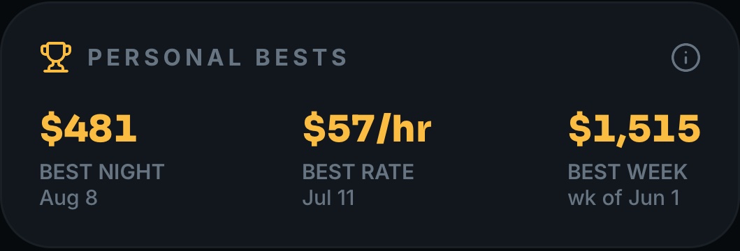 Personal bests: $481 best night on Aug 8, $57 an hour best rate on Jul 11, $1,515 best week, week of Jun 1