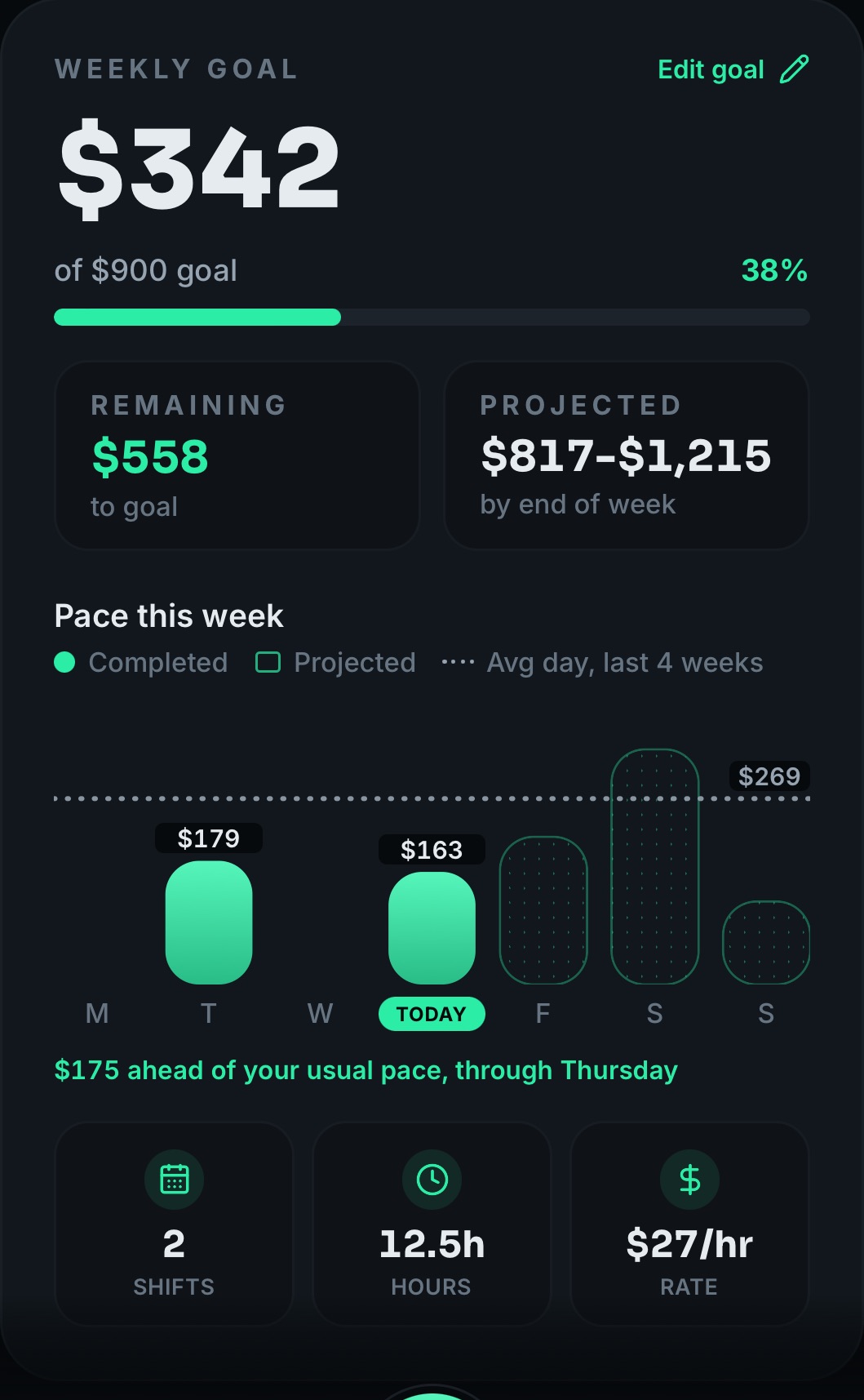 Weekly goal card: $342 of a $900 goal, 38%, $558 remaining, projected $817 to $1,215 by end of week, a bar chart of the week with Tuesday and today filled and the rest projected, and the line $175 ahead of your usual pace, through Thursday