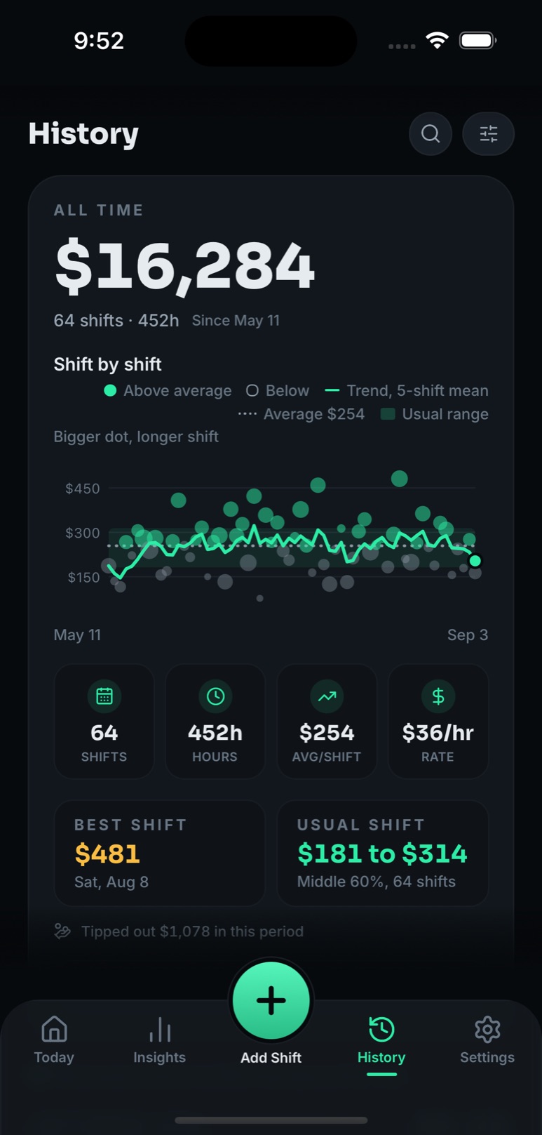 History: every shift as a dot sized by hours above or below the average, with the usual range shaded, pods, best shift and usual shift tiles