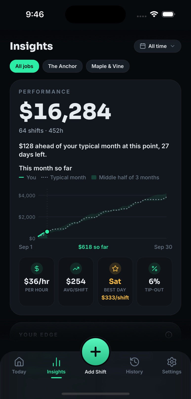 Insights: $16,284 all time over 64 shifts, $128 ahead of your typical month with 27 days left, the pace curve for this month against a typical month, and pods for $36 an hour, $254 average shift, Saturday best day, 6% tip-out