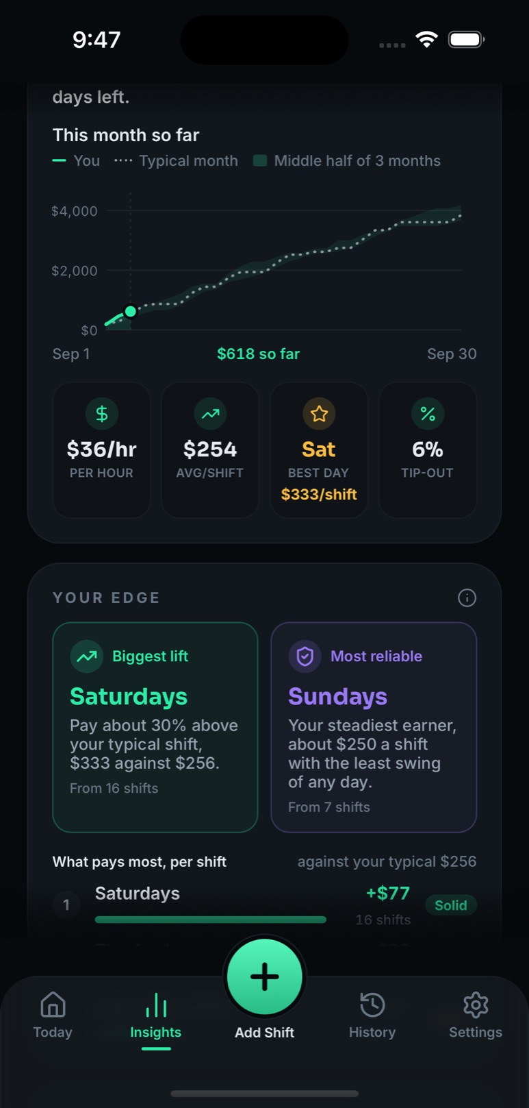 Insights, scrolled: the pace curve and pods, then Your Edge with Saturdays as the biggest lift and Sundays as the most reliable
