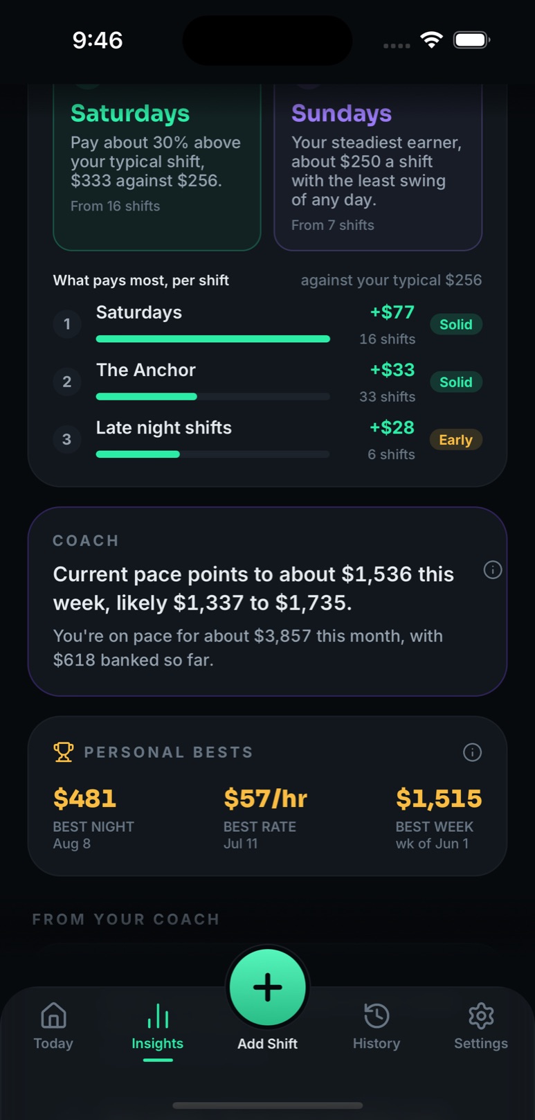 Insights, scrolled: what pays most per shift, Saturdays plus $77, The Anchor plus $33, late night shifts plus $28, then the coach's pace line and personal bests