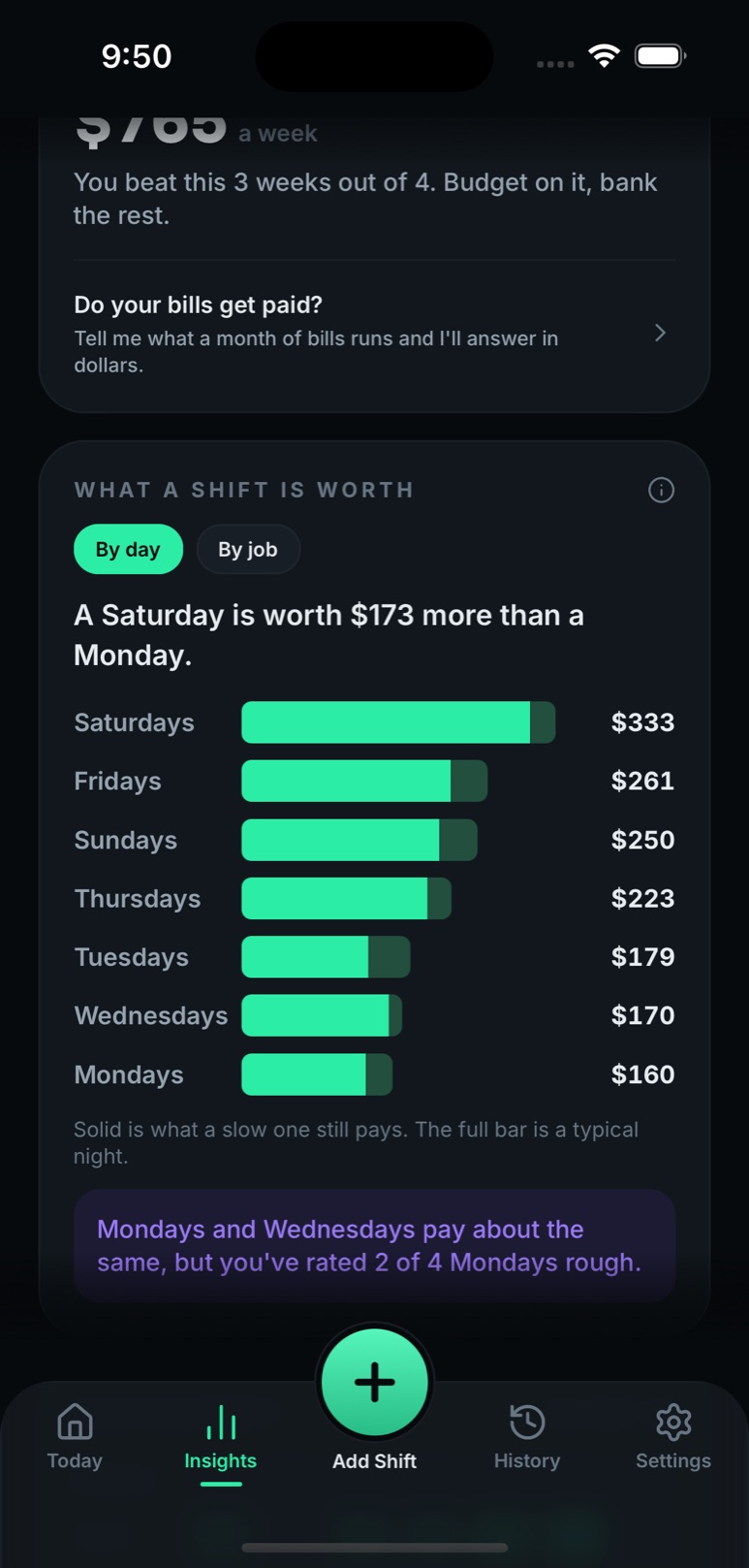 Insights, scrolled: $765 a week you beat three weeks out of four, and what a shift is worth by day, a Saturday worth $173 more than a Monday